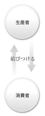 生産者と消費者の結びつき