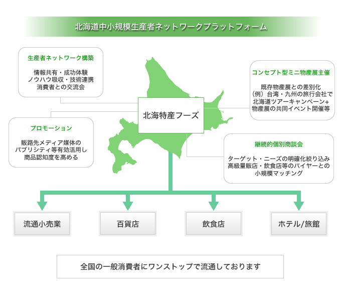 北海道中小規模生産者ネットワークプラットフォーム